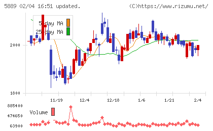 Ｊａｐａｎ　Ｅｙｅｗｅａｒ　Ｈｏｌｄｉｎｇｓチャート
