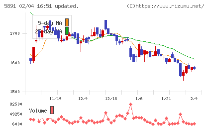 魁力屋チャート