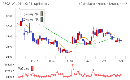 ｙｕｔｏｒｉチャート
