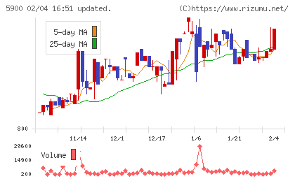 ダイケンチャート