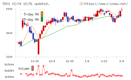 東洋製罐グループホールディングスチャート