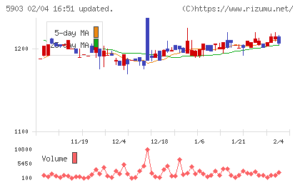 ＳＨＩＮＰＯチャート