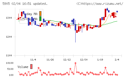 日本製罐チャート