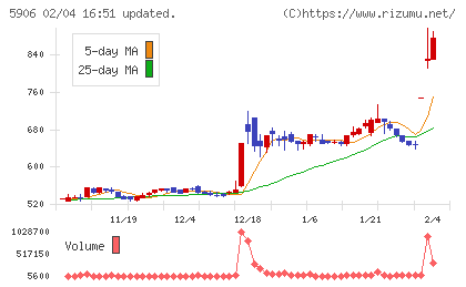 エムケー精工チャート