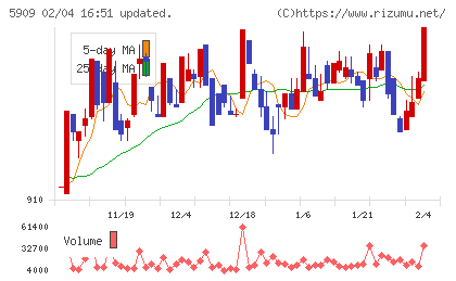 コロナチャート