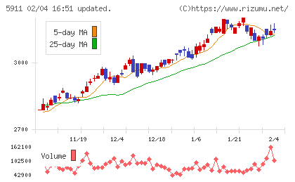 横河ブリッジホールディングスチャート