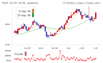 駒井ハルテックチャート