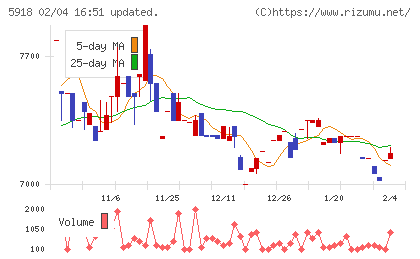 瀧上工業チャート