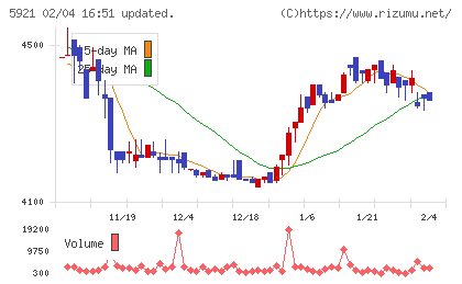 川岸工業チャート