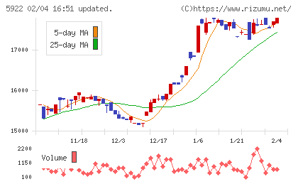 那須電機鉄工チャート