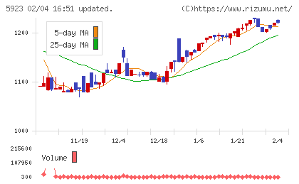 高田機工チャート