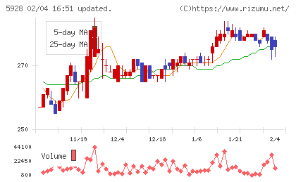 アルメタックスチャート