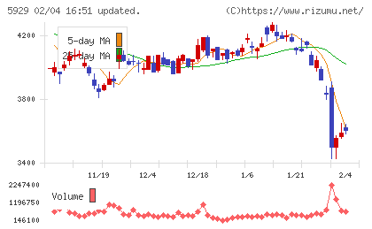三和ホールディングスチャート