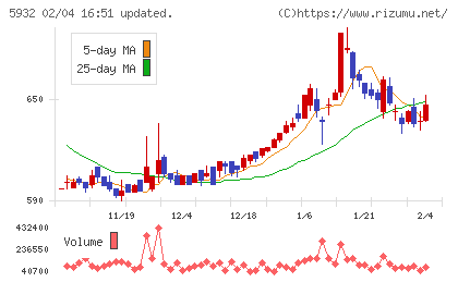 三協立山チャート