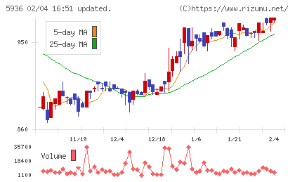 東洋シヤッターチャート