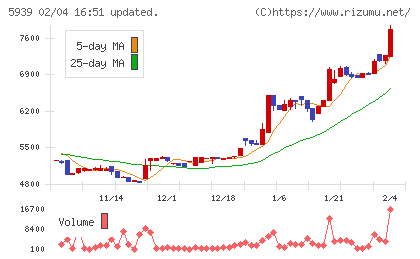 大谷工業チャート