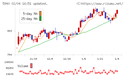 不二サッシチャート