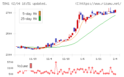 中西製作所チャート