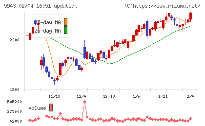 ノーリツチャート