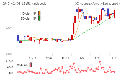 天龍製鋸チャート