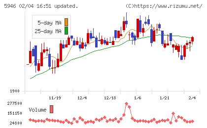 長府製作所チャート