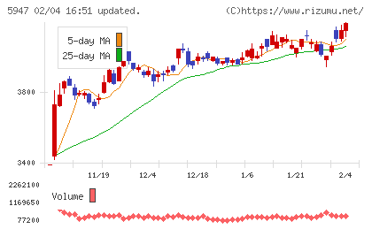 リンナイチャート