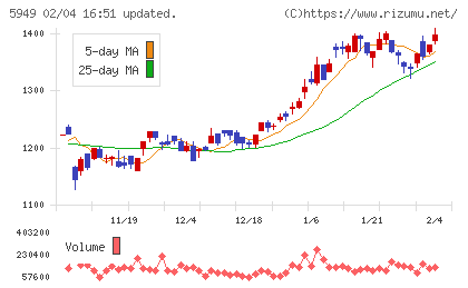 ユニプレスチャート