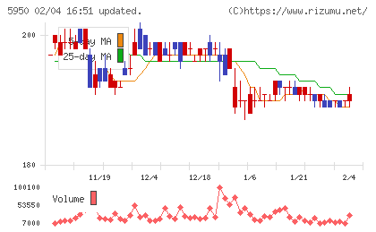 日本パワーファスニングチャート