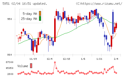 ダイニチ工業チャート