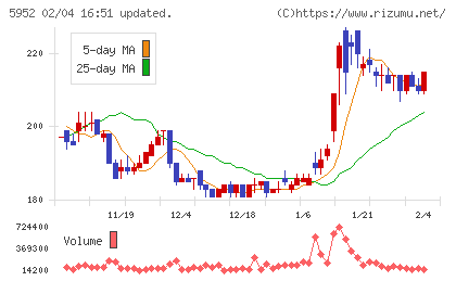 アマテイチャート