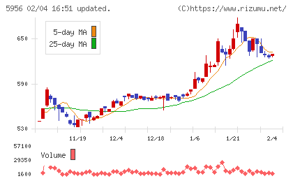 トーソーチャート