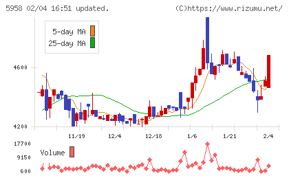 三洋工業チャート