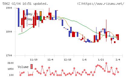 浅香工業チャート