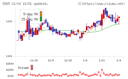 フジマックチャート