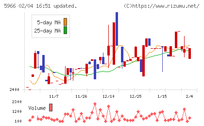 ＫＴＣチャート