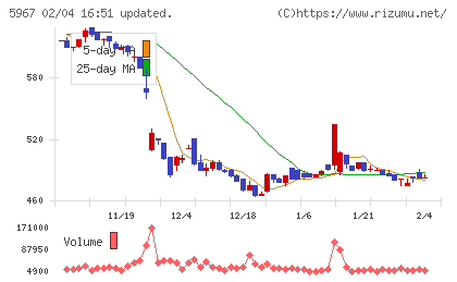 ＴＯＮＥチャート
