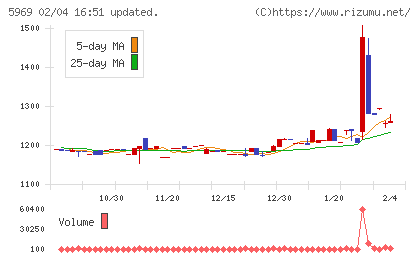 ロブテックスチャート