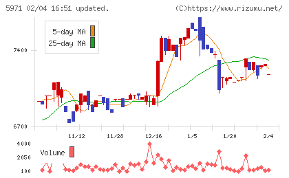 共和工業所チャート