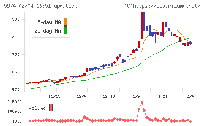 中国工業チャート