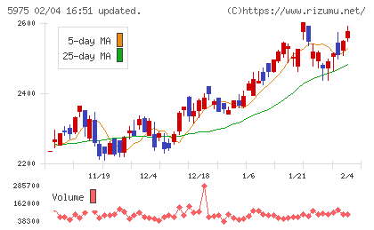 東プレチャート