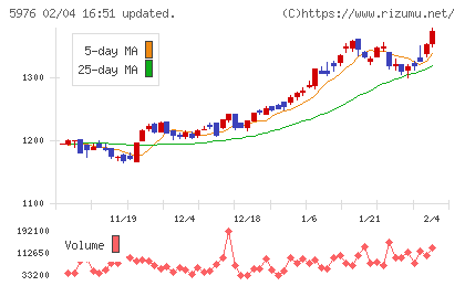 ネツレンチャート