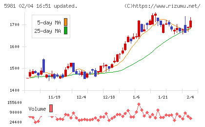 東京製綱チャート
