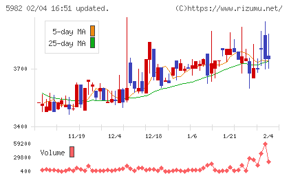 マルゼンチャート
