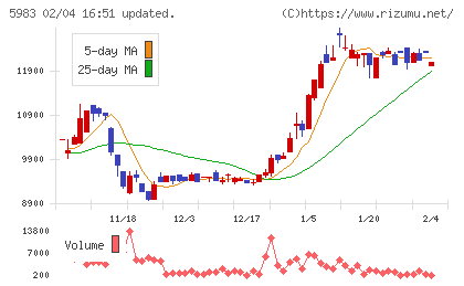 イワブチチャート