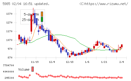 サンコールチャート