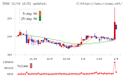 モリテック　スチールチャート