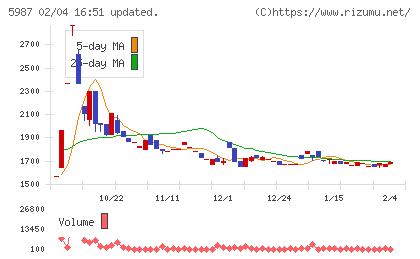 オーネックスチャート