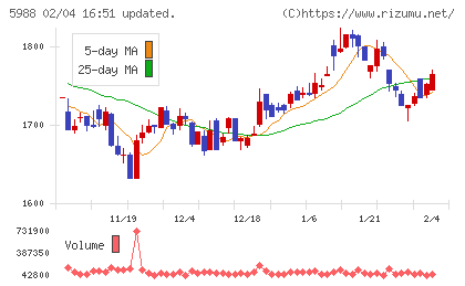 パイオラックスチャート