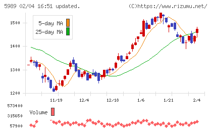 エイチワンチャート
