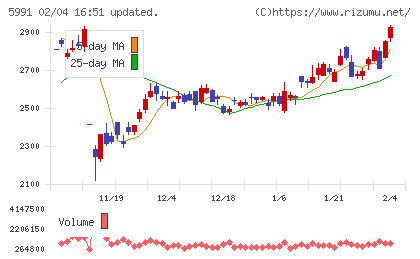 ニッパツチャート